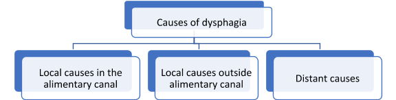 causes of dysphagia